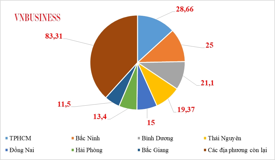 Hết tháng 7, cả nước có 7 tỉnh, thành phố đạt kim ngạch xuất khẩu từ 10 tỉ USD trở lên