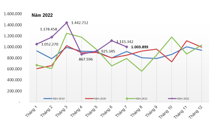 Biểu đồ bán thép xây dựng từ năm 2019 - tháng 7/2022.