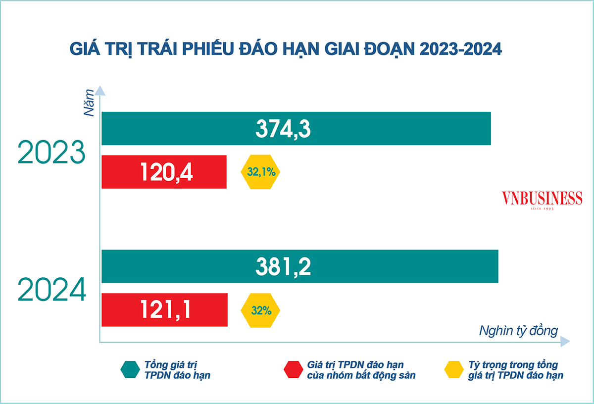 Khối nợ hàng trăm tỷ đồng từ trái phiếu doanh nghiệp đang tạo áp lực lớn với các doanh nghiệp địa ốc.