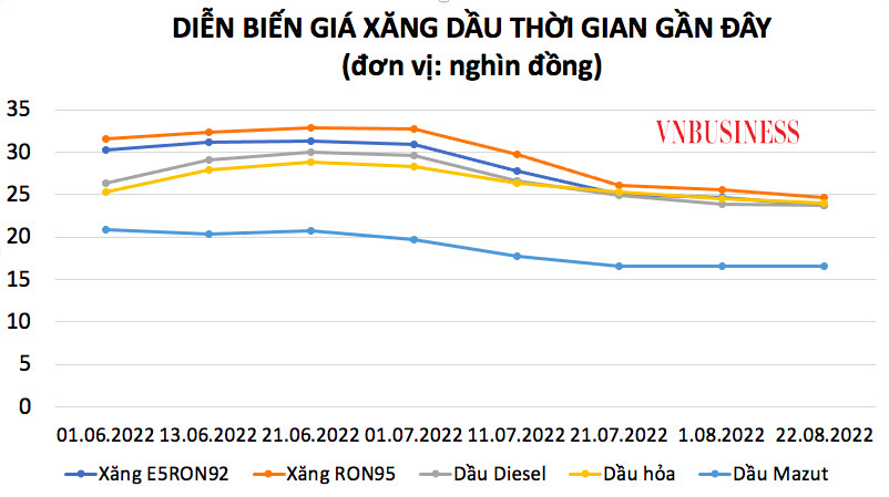 Giá dầu tăng mạnh trong kỳ điều hành ngày 22/8.