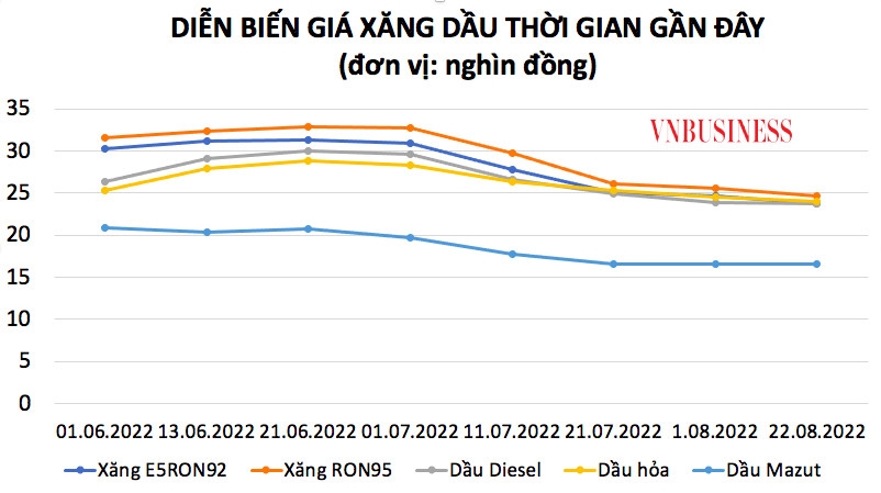 Giá dầu tăng mạnh trong kỳ điều hành ngày 22/8.