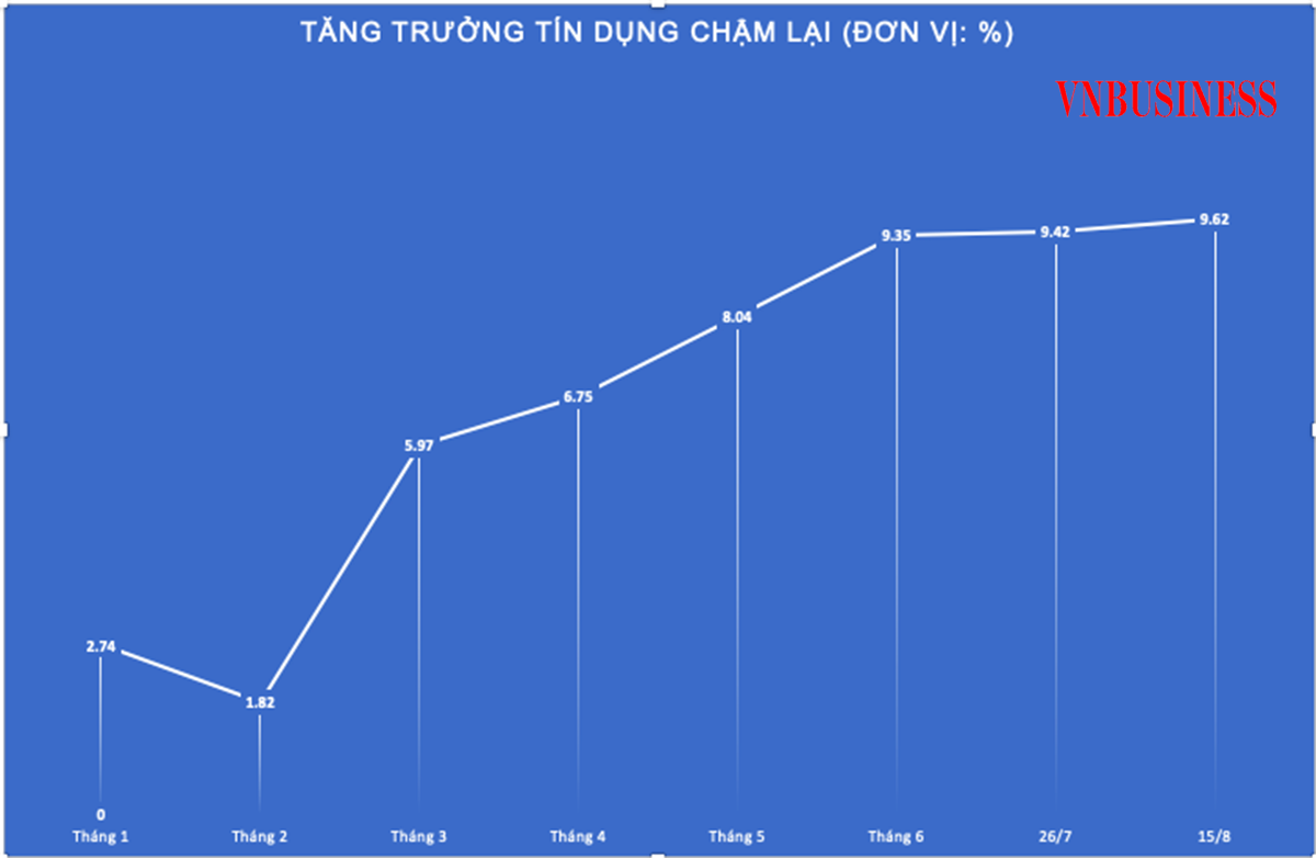 Từ đầu tháng 6 đến nay, tốc độ tăng trưởng tín dụng đang chậm lại