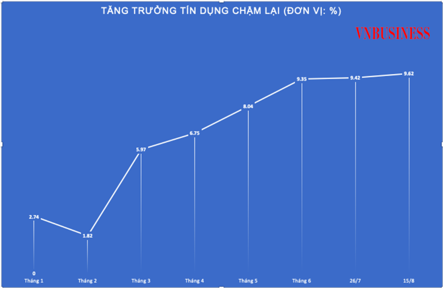 Từ đầu tháng 6 đến nay, tốc độ tăng trưởng tín dụng đang chậm lại