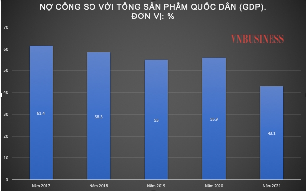 Tỷ lệ nợ công/GDP của Việt Nam đang giảm dần qua các năm.