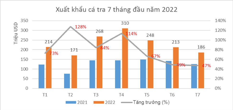 Xuất khẩu cá tra 7 tháng đầu năm tăng mạnh so với năm 2021. (Nguồn: VASEP)