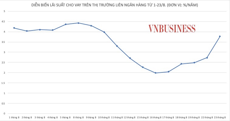 Lãi suất liên ngân hàng tăng trở lại.