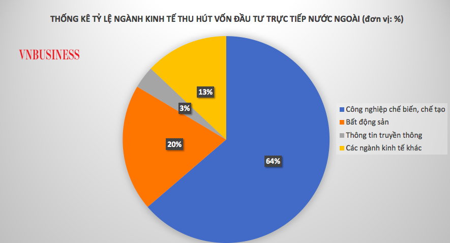 Công nghiệp chế biến, chế tạo là ngành thu hút vốn đầu tư trực tiếp nước ngoài nhiều nhất.
