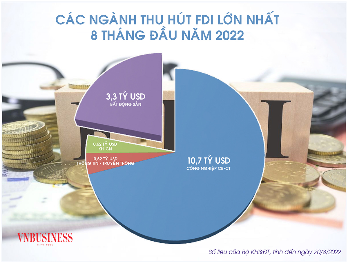 Bất động sản tiếp tục nằm trong top 2 các ngành hút vốn FDI mạnh nhất trong 8 tháng đầu năm 2022.
