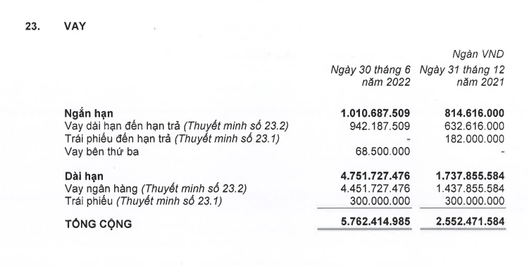 Nhà Khang Điền tăng cường hoạt động vay nợ trong nửa năm 2022.