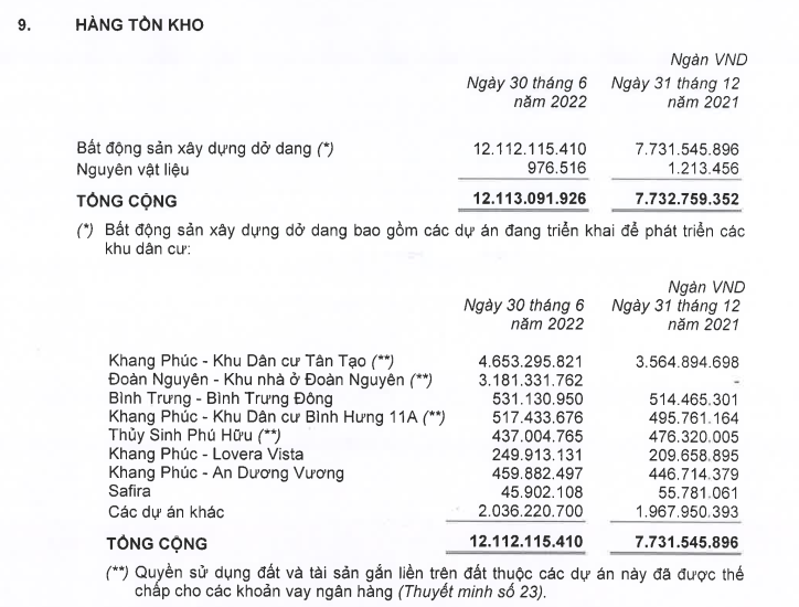 Hàng loạt dự án của Nhà Khang Điền đã được thế chấp để vay vốn ngân hàng.