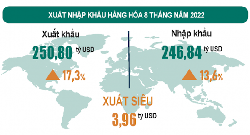 Xuất siêu 8 tháng đạt 3,96 tỷ USD.