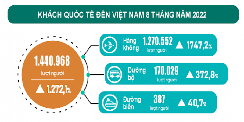 Khách quốc tế đến Việt Nam đạt 1.441 nghìn lượt người, gấp 13,7 lần so với cùng kỳ năm trước nhưng vẫn giảm 87,3% so với cùng kỳ 2019.