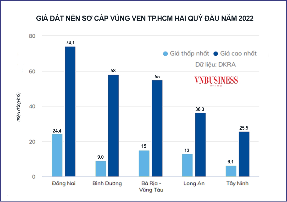 Đất nền vùng ven các thành phố lớn, điển hình như TP.HCM vẫn có chiều hướng tăng dù sốt đất đã hạ nhiệt.