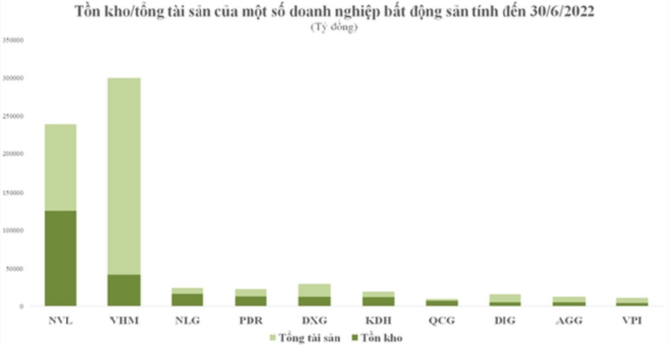 Tồn kho/tổng tài sản của một số doanh nghiệp BĐS tính đến 30/6/2022.