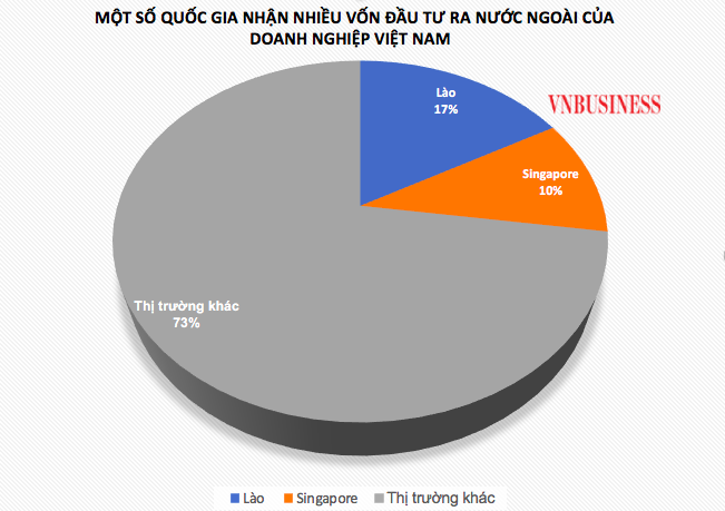 Lào là quốc gia nhận nhiều vốn đầu tư nhất từ doanh nghiệp Việt Nam.