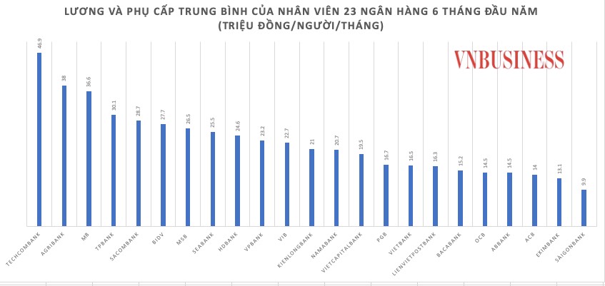 Thu nhập bình quân của nhân viên nhiều ngân hàng tăng trong 6 tháng đầu năm.