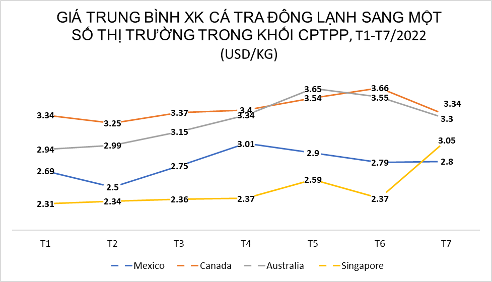Biểu đồ giá xuất khẩu cá tra sang một số thị trường chính. (Nguồn VASEP)