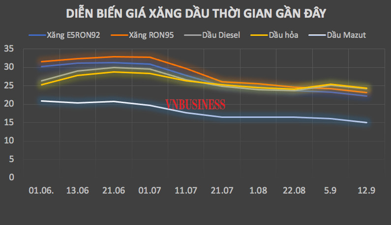 Giá xăng dầu được điều chỉnh giảm mạnh từ 15 giờ chiều ngày 12/9.