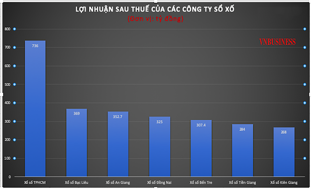 Nhiều công ty xổ số ghi nhận doanh thu, lợi nhuận tăng cao trong 6 tháng đầu năm