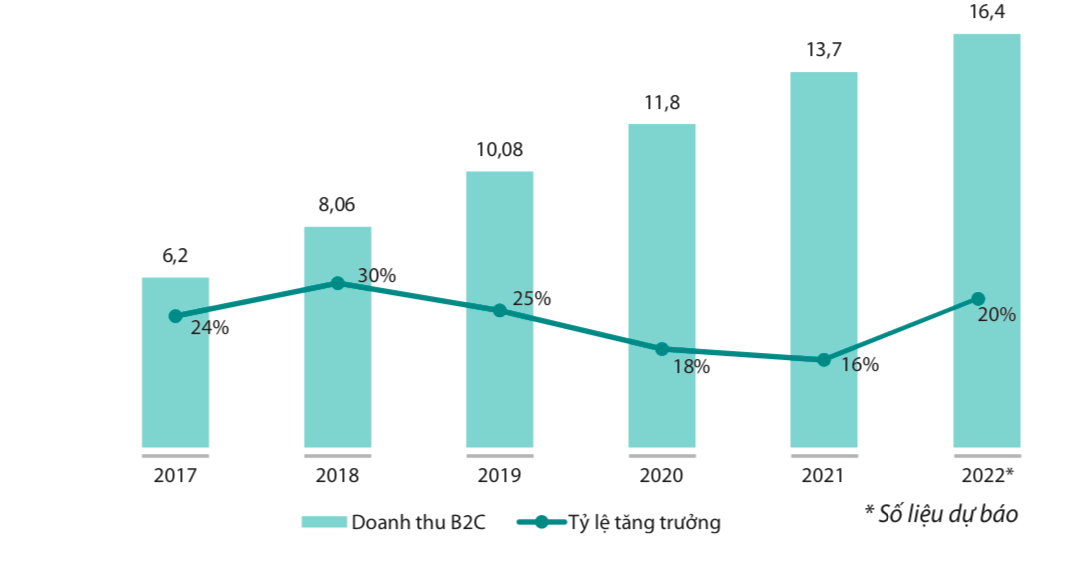 Doanh thu thương mại điện tử B2C Việt Nam năm 2017 – 2022 (tỷ USD). Nguồn: Sách Trắng Thương mại điện tử 2022