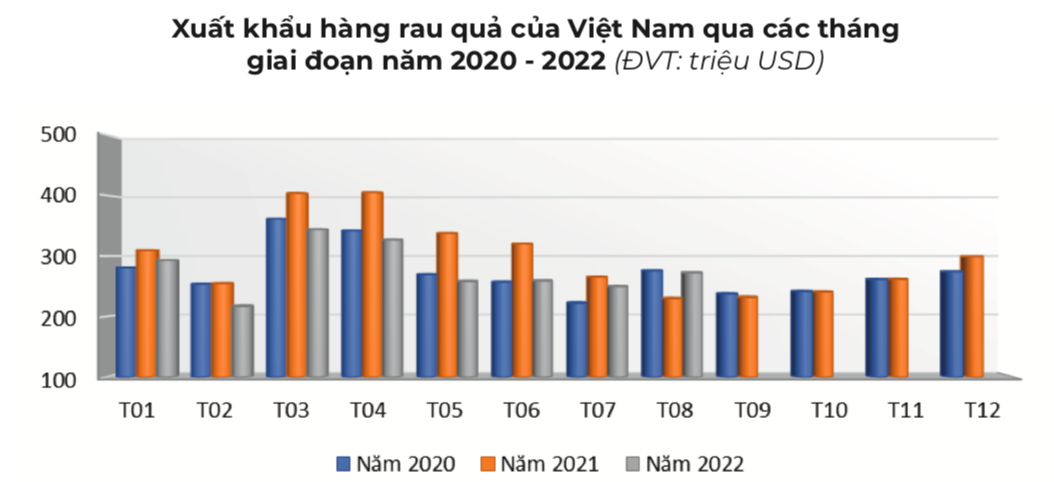 Thống kê kim ngạch xuất khẩu rau quả từ năm 2020 - tháng 8/2022.