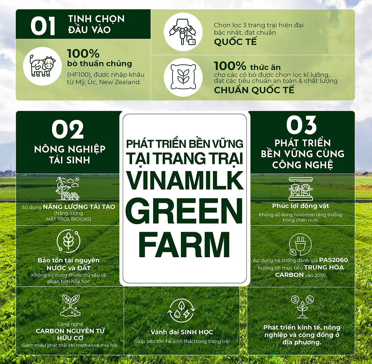 Trang trại sinh thái Vinamilk Green Farm gồm 3 trụ cột chính: Chọn lọc đầu vào kĩ lưỡng, Thực hành nông nghiệp tái tạo và Ứng dụng công nghệ tiên tiến vào nông nghiệp bền vững.