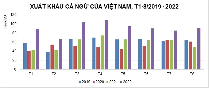 Xuất khẩu cá ngừ 8 tháng đầu năm từ 2019-2022. (Nguồn: VASEP)
