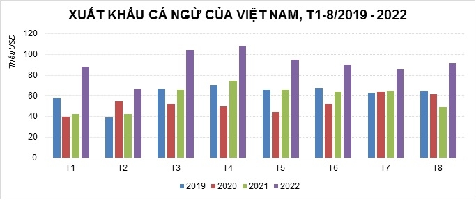 Xuất khẩu cá ngừ 8 tháng đầu năm từ 2019-2022. (Nguồn: VASEP)