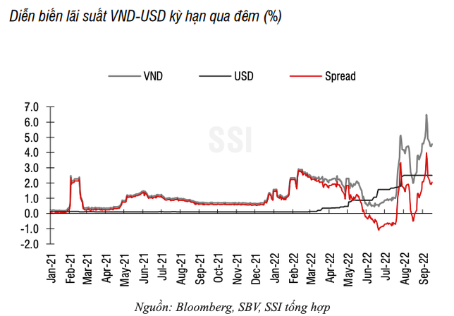 Ngân hàng Nhà nước đang điều tiết thanh khoản nhằm duy trì mặt bằng lãi suất VND trên liên ngân hàng phù hợp và có mức chênh lệch hợp lý với lãi suất USD, giảm thiểu áp lực lên tỷ giá.