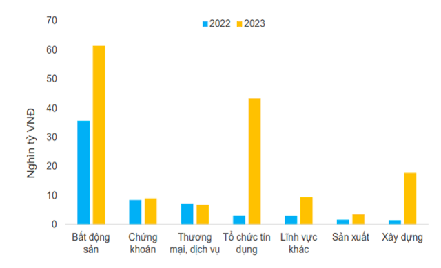 Giá trị TPDN đáo hạn trong năm 2022 – 2023 theo nhóm ngành