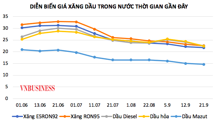Diễn biến giá xăng dầu trong nước từ tháng 6 đến nay.