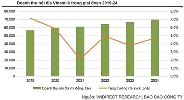 Doanh thu nội địa Vinamilk trong giai đoạn 2019-24.