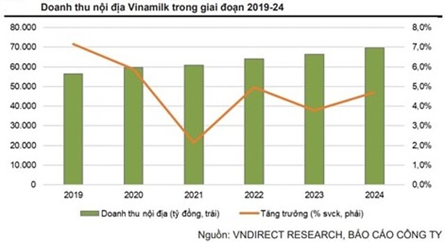 Doanh thu nội địa Vinamilk trong giai đoạn 2019-24.