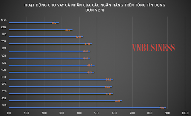 Hoạt động cho vay cá nhân của các ngân hàng tăng mạnh trong 6 tháng đầu năm 2022.