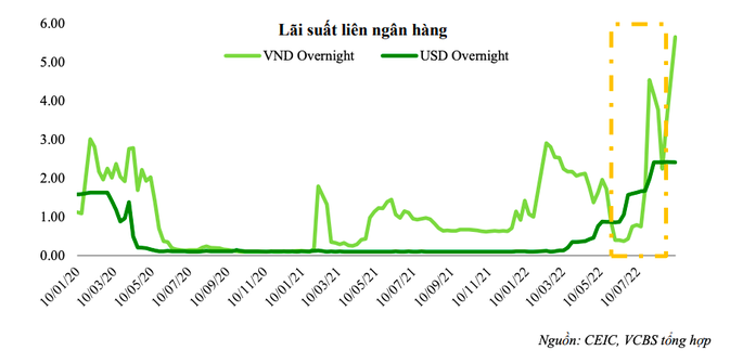 Đà tăng lãi suất liên ngân hàng lần này bắt đầu sau phiên giao dịch ngày 16/8.