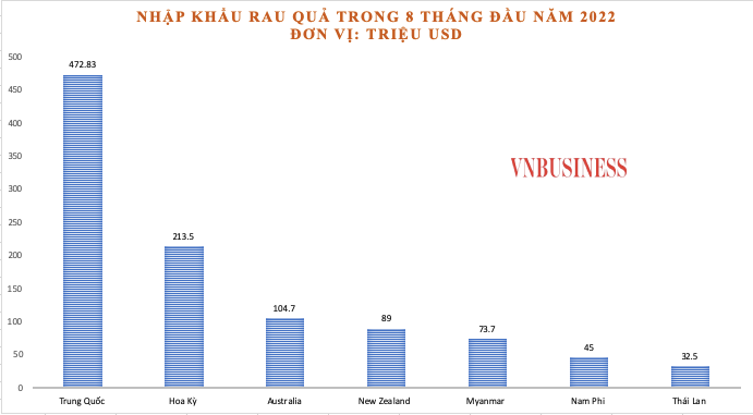 Thị trường Trung Quốc chiếm 37,52% kim ngạch nhập khẩu rau quả cả nước