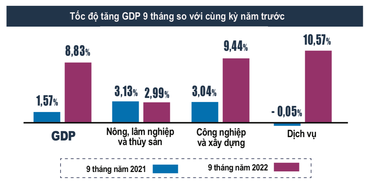 GDP 9 tháng năm 2022 tăng 8,83% so với cùng kỳ năm trước.