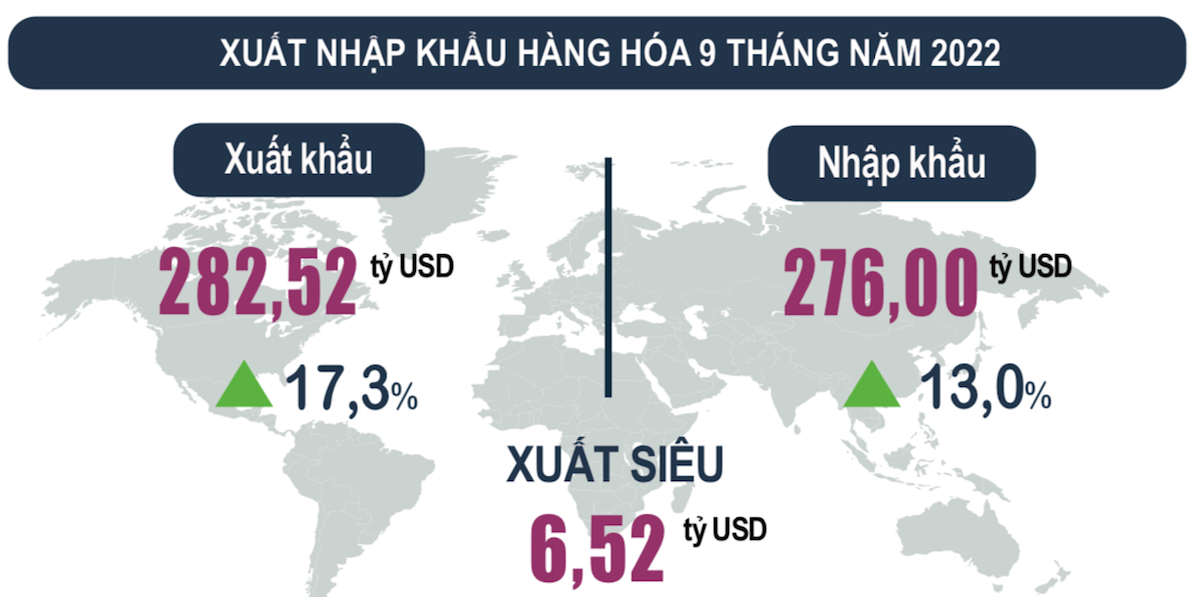 Tính chung 9 tháng năm 2022, cán cân thương mại hàng hóa ước tính xuất siêu 6,52 tỷ USD.