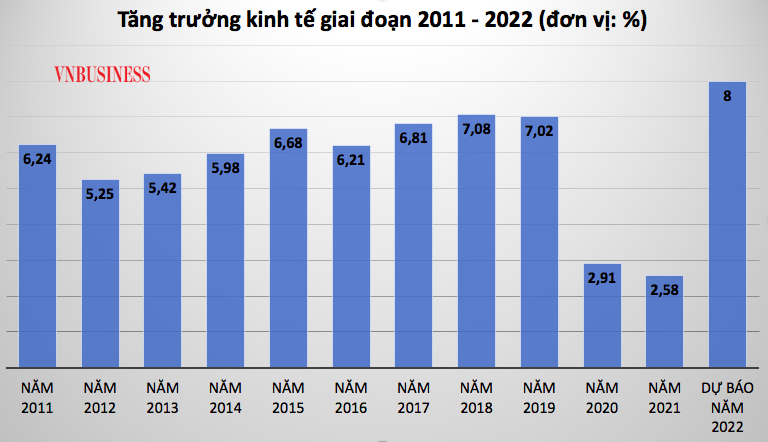 Dự báo tăng trưởng kinh tế trong năm nay sẽ đạt khoảng 8%.