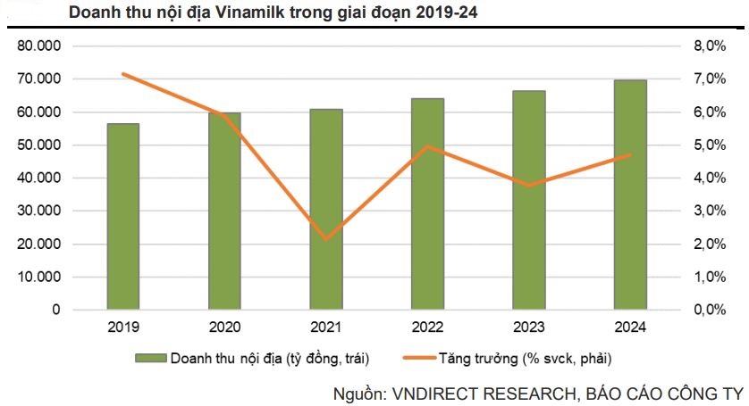 Doanh thu nội địa Vinamilk trong giai đoạn 2019-24.