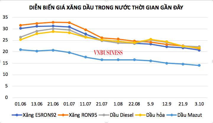 Giá xăng giảm lần thứ 4 liên tiếp.