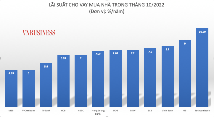 Thống kê lãi suất cho vay mua nhà tại 12 ngân hàng trong tháng 10/2022.