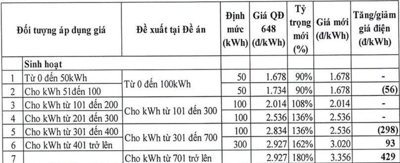 So sánh giá điện hiện hành với giá điện tính theo phương án cơ cấu giá điện sinh hoạt theo 5 bậc có hiệu chỉnh tỷ lệ giá điện của các bậc.