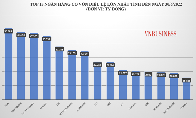 Tăng vốn điều lệ là hành trình không ngừng nghỉ của các ngân hàng.