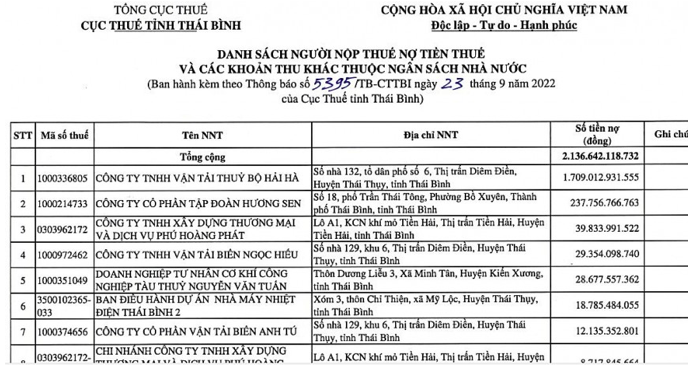 Cục Thuế Thái Bình vừa công khai danh sách 105 tổ chức, doanh nghiệp do văn phòng cục thuế quản ký nợ tiền thuế và các khoản thu khác thuộc ngân sách nhà nước.