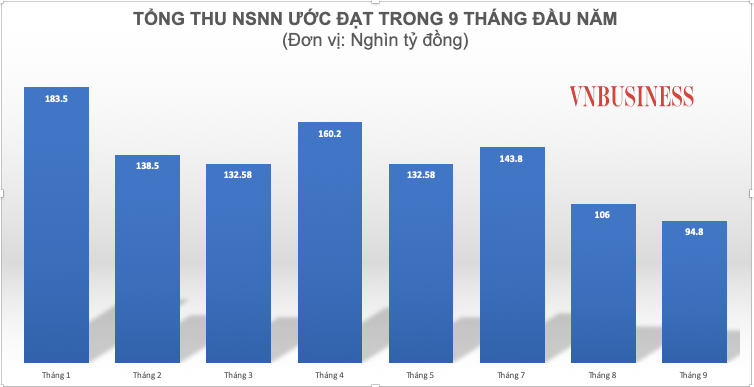 Lũy kế 9 tháng đầu năm 2022, thu ngân sách nhà nước ước bằng 94% dự toán, tăng 22% so cùng kỳ năm 2021.