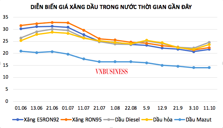 Giá xăng dầu tăng mạnh trở lại sau 4 lần giảm liên tiếp.