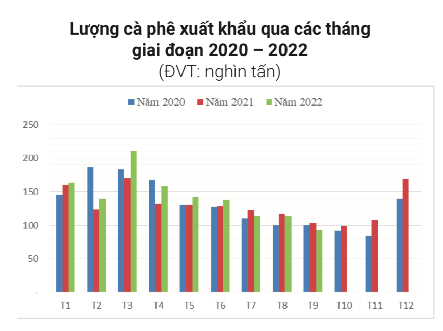 Lượng cà phê xuất khẩu giảm mạnh trong tháng 9/2022.