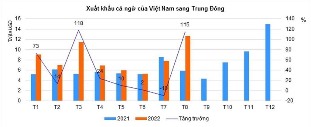 Biểu đồ XK cá ngừ của Việt Nam sang thị trường Trung Đông trong 2 năm 2021-2022. (Nguồn: VASEP)