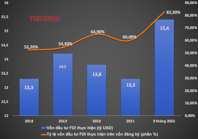 Vốn đầu tư FDI thực hiện đạt kỷ lục trong 9 tháng 2022.